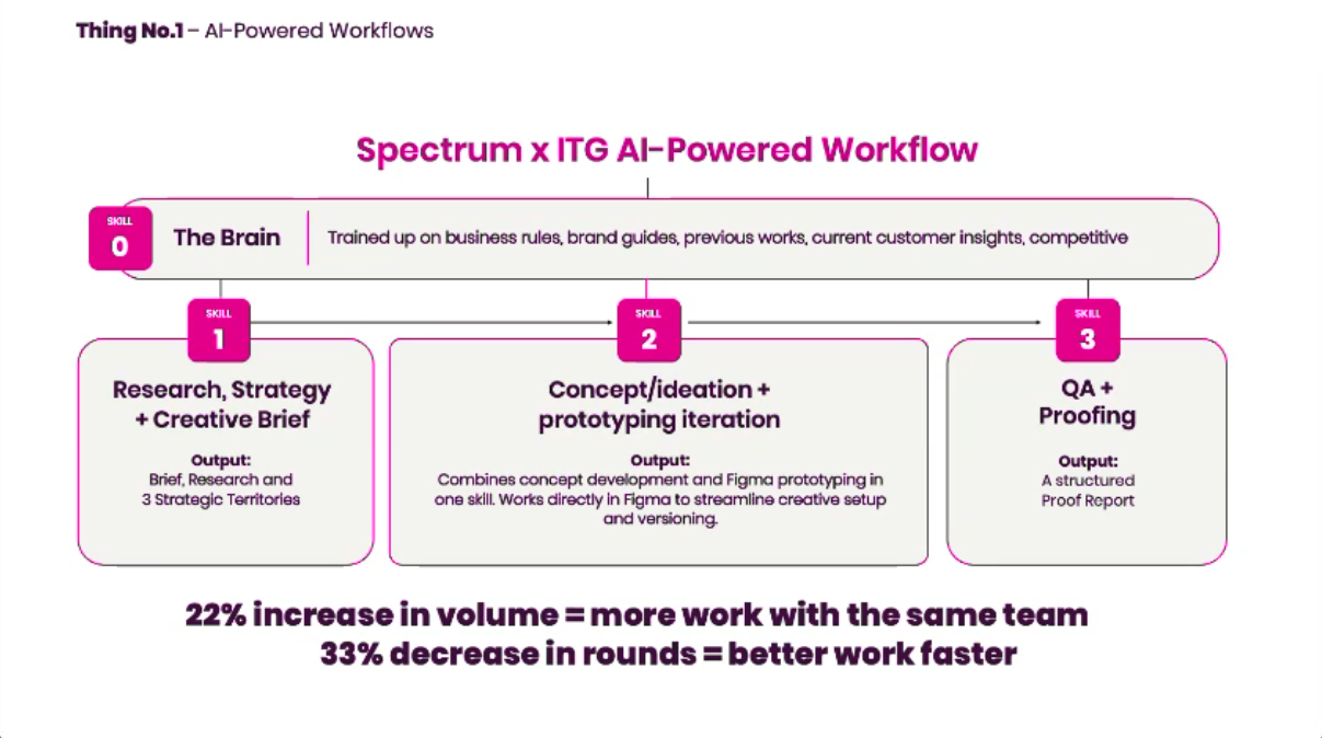 Spectrum x ITG AI-powered workflow: shared brand and business context supports research and briefing, concept development and Figma prototyping, and QA and proofing. Reported results: 22% more volume with the same team and 33% fewer rounds.