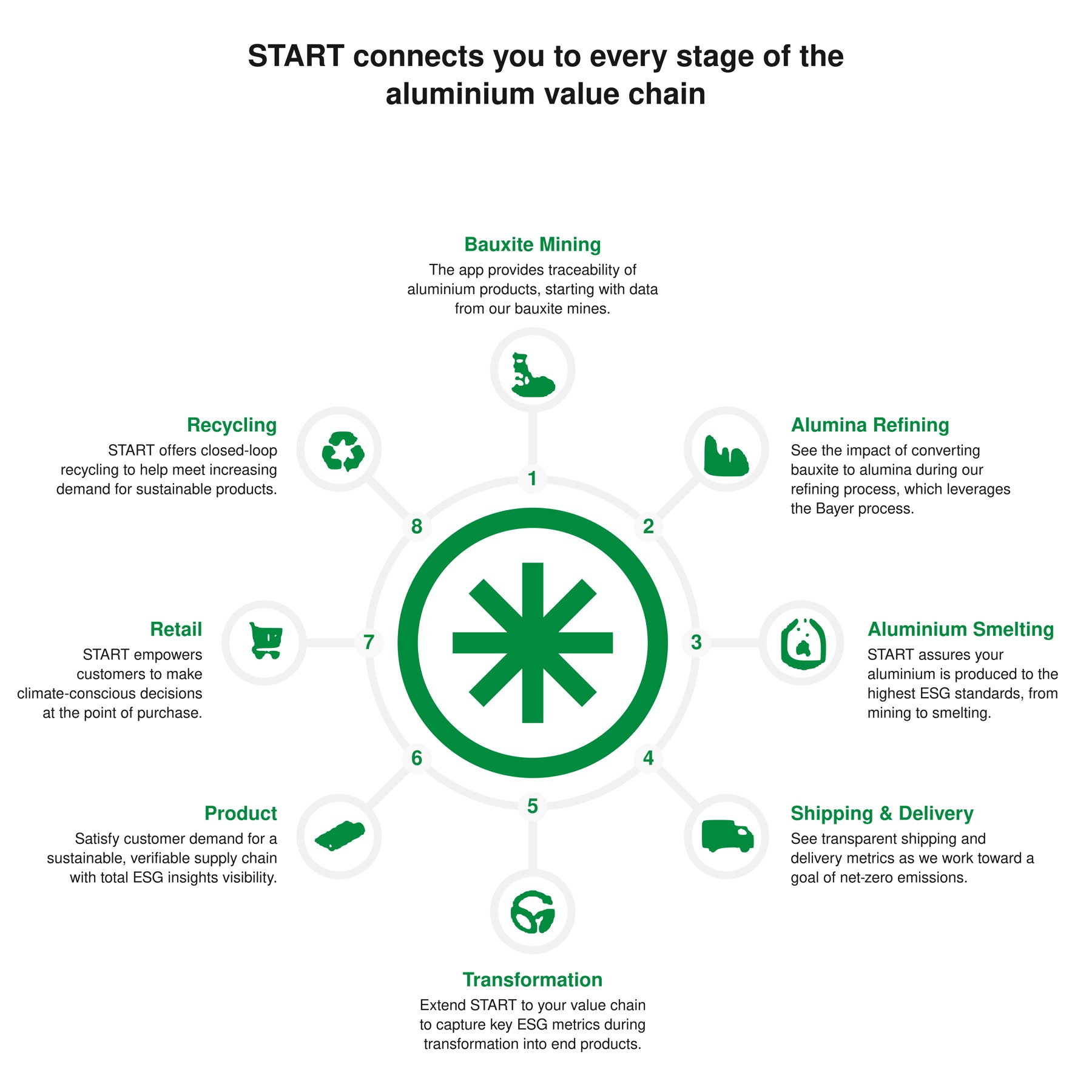 START aluminium value-chain infographic, eight stages in a circular structure